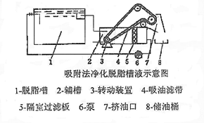 油水分離裝置