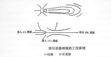 使噴嘴通過引流器噴出的槽液量擴大（3 一4 ）倍