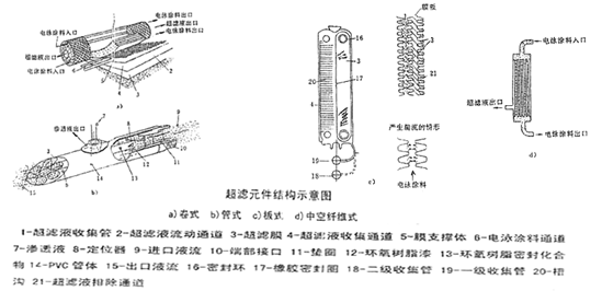 電泳涂裝生產(chǎn)線超濾（UF ）系統(tǒng)設計