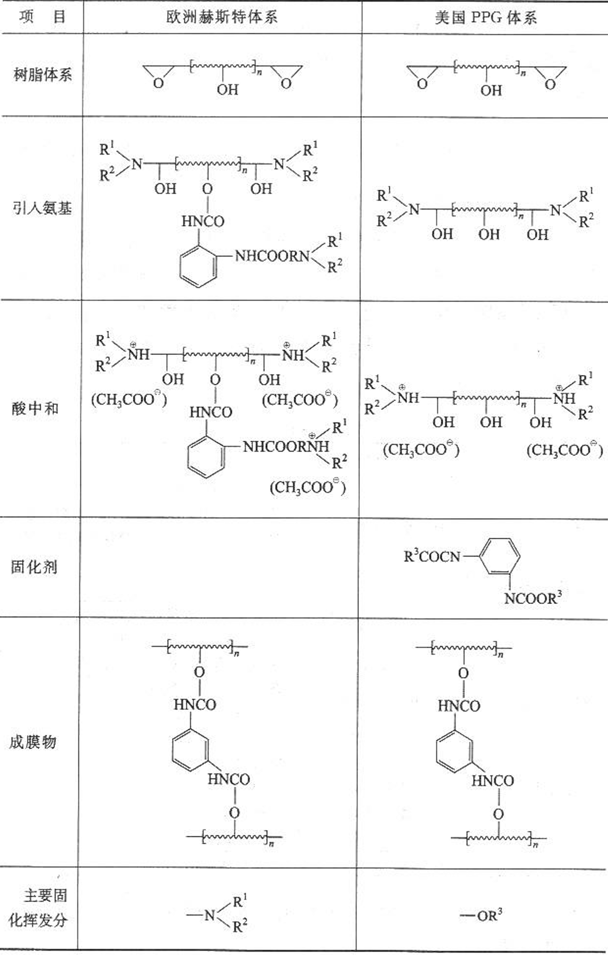 陰極電泳涂料的組成