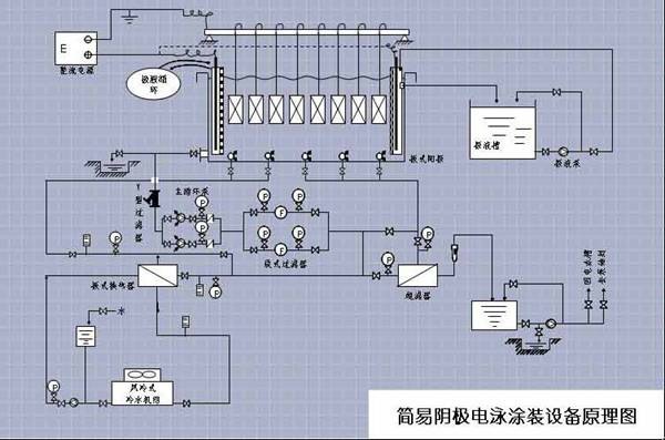 陰極電泳涂料CED設(shè)備