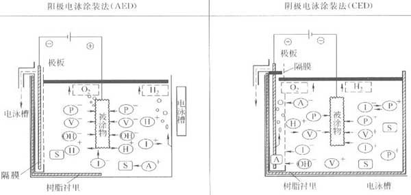 陽極電泳涂裝和陰極電泳涂裝的比較