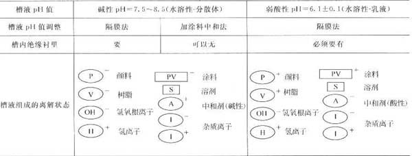 陽極電泳涂裝和陰極電泳涂裝的比較