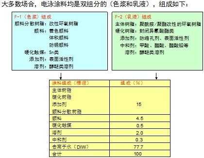 電泳涂料的分類