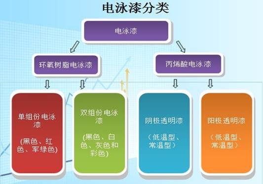 電泳涂料的分類(lèi)