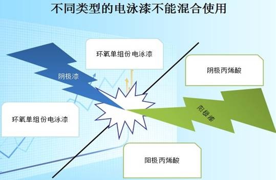 電泳涂料的分類