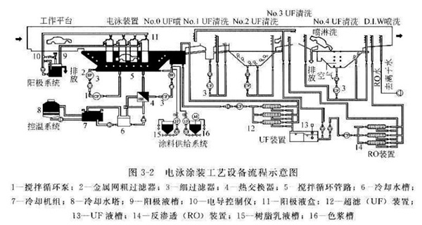 電泳涂裝設(shè)備及電泳涂裝輔助設(shè)備的功能簡(jiǎn)介