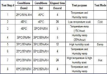  涂料性能測試 -- 抗溫濕度變化性能