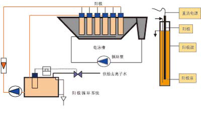 陽極系統(tǒng)在陰極電泳中的應用及維護