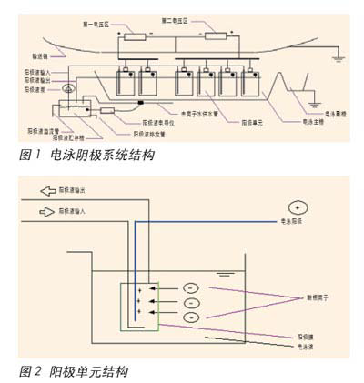 陰極電泳涂裝系統(tǒng)中的陽(yáng)極系統(tǒng)