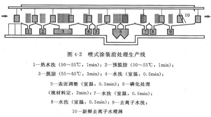 除油脫脂