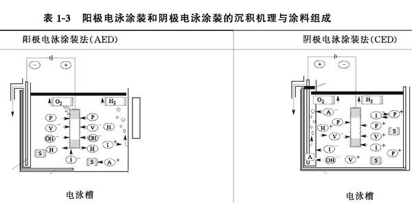 陽極、陰極電泳涂裝的不同點(diǎn)