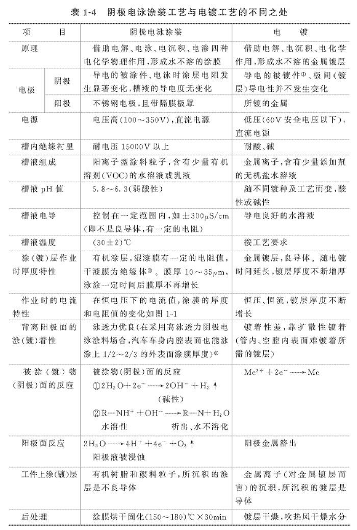 陰極電泳涂裝工藝與電鍍工藝的相同點及其差異