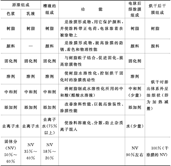 最新電泳涂裝技術