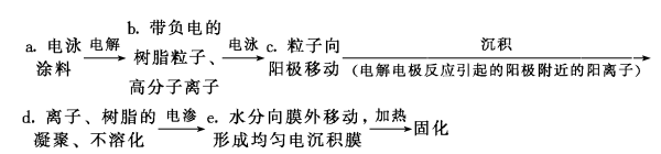 電泳涂裝的機(jī)理