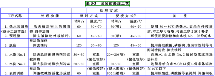 涂裝前處理工藝簡(jiǎn)介