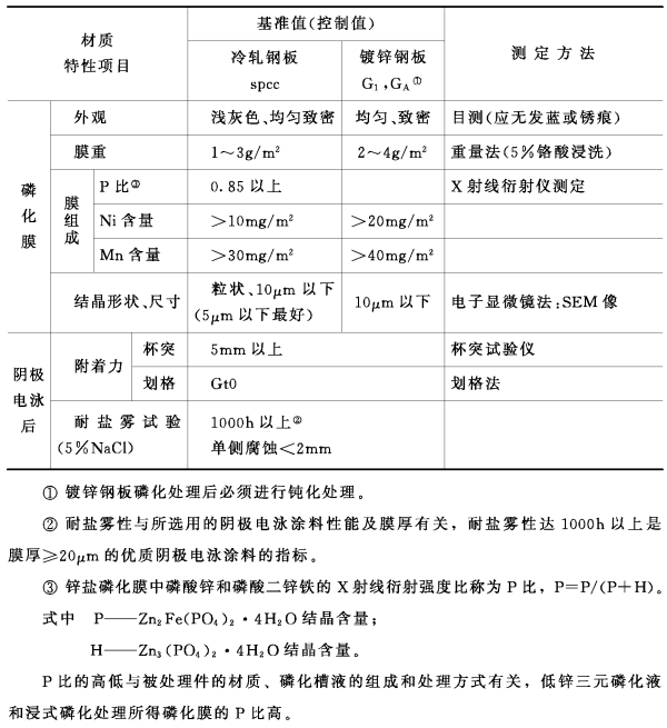 涂裝用磷化膜的性能