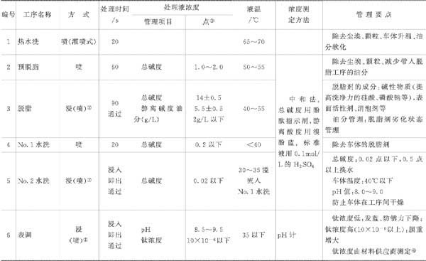 前處理管理基準(zhǔn)