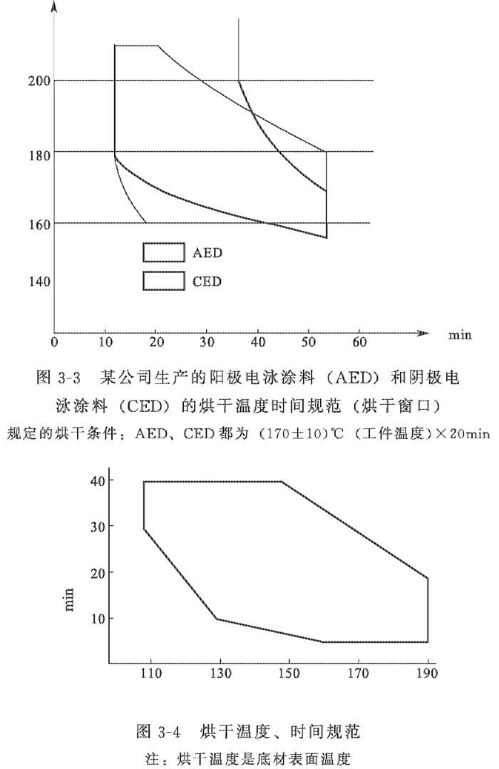 電泳涂膜的固化工藝技術(shù)（烘干）