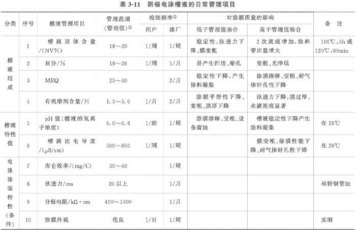 電泳涂裝的現(xiàn)場管理