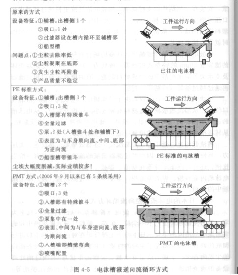 日本的電泳槽液逆向流循環(huán)方式