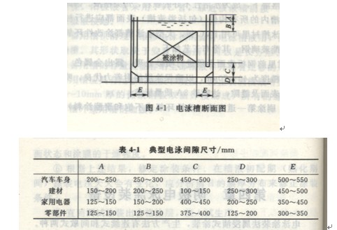 電泳槽設(shè)計