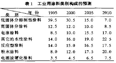 粉末涂料、涂裝的歷史動(dòng)向