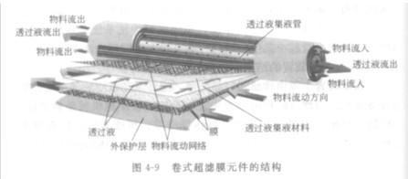 超濾裝置的結(jié)構(gòu)