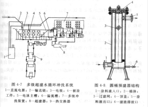 電泳生產(chǎn)線超濾（UF）裝置的設(shè)計(jì)標(biāo)準(zhǔn)