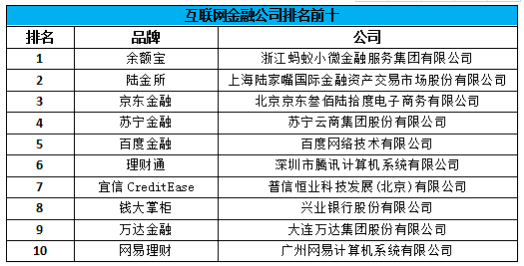 互聯網金融公司排名，2018互聯網金融公司排名前十