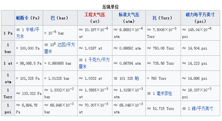 壓力與壓強(qiáng)計(jì)算公式 壓力與壓強(qiáng)的關(guān)系 壓強(qiáng)的單位換算