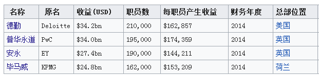 四大會(huì)計(jì)師事務(wù)所，世界上著名的四個(gè)會(huì)計(jì)師事務(wù)所排行榜