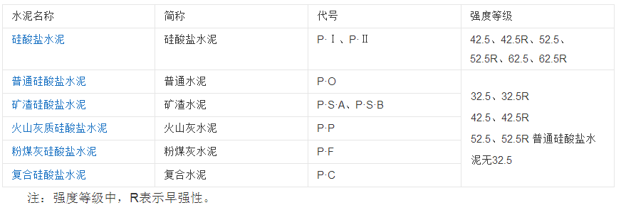 通用水泥的代號和強度等級