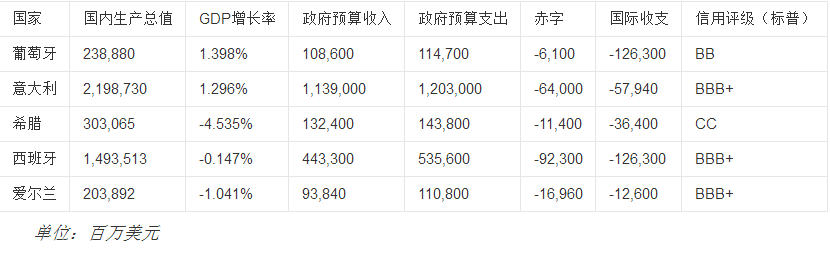 笨豬五國是哪五國,下列哪些國家屬于笨豬五國