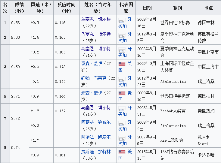 100米世界紀(jì)錄，烏塞恩·博爾特9.58秒世界最快