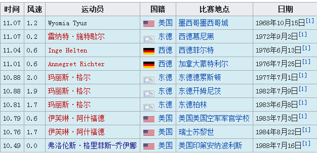 100米世界紀(jì)錄，烏塞恩·博爾特9.58秒世界最快