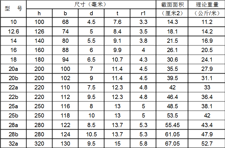 工字鋼的牌號(hào),工字鋼理論重量表大全