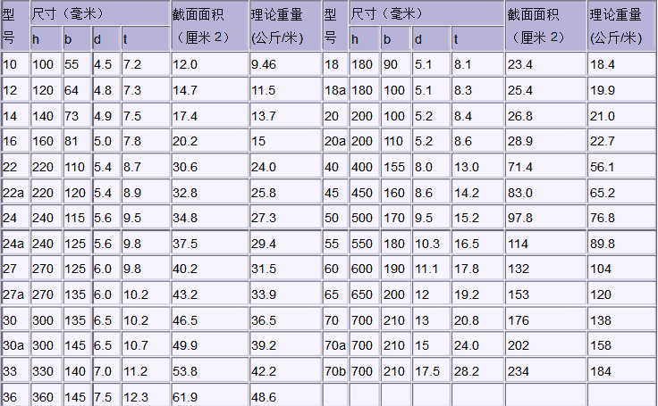 熱軋輕型工字鋼每米重量表