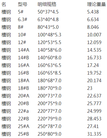 槽鋼的型號(hào),槽鋼理論重量表