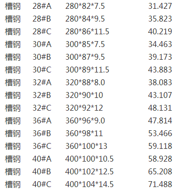 槽鋼的型號(hào),槽鋼理論重量表