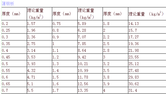 薄鋼板的厚度及理論重量