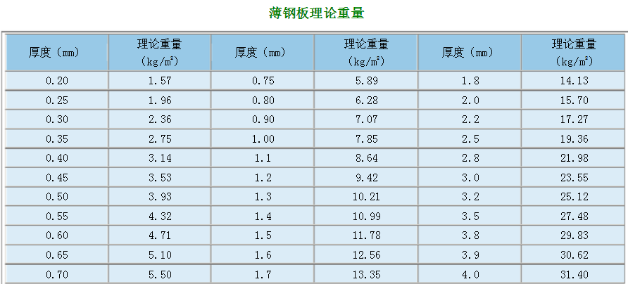 薄鋼板的厚度及理論重量