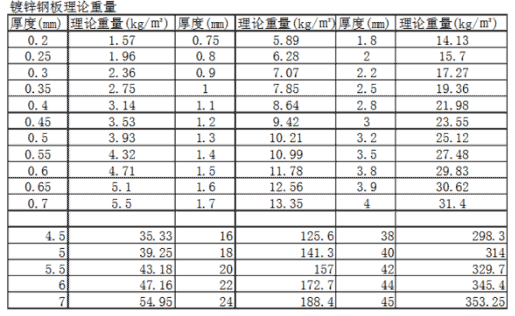 鍍鋅薄板理論重量表