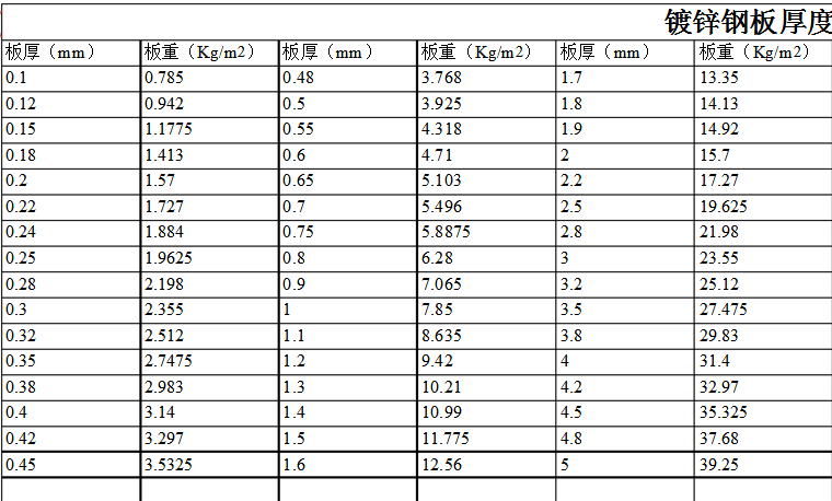 鍍鋅薄板理論重量表