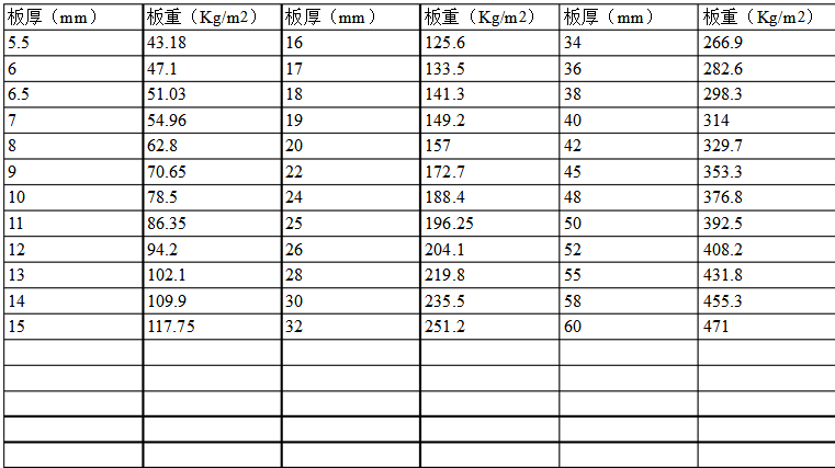 鍍鋅薄板理論重量表