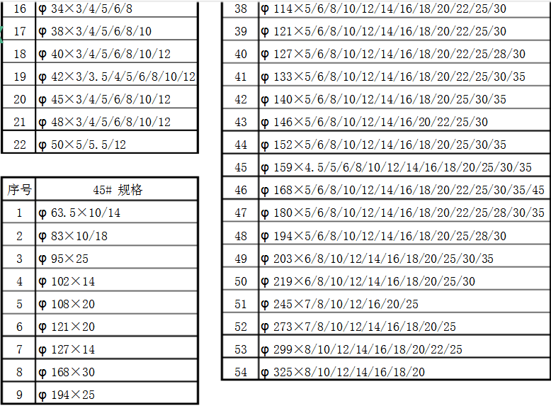 無(wú)縫鋼管尺寸規(guī)格表