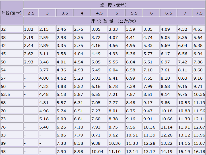 無(wú)縫鋼管尺寸規(guī)格表