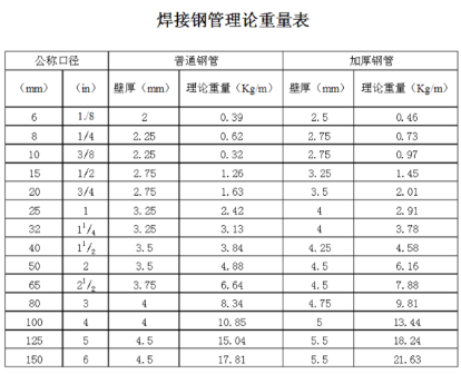 焊接鋼管理論重量表