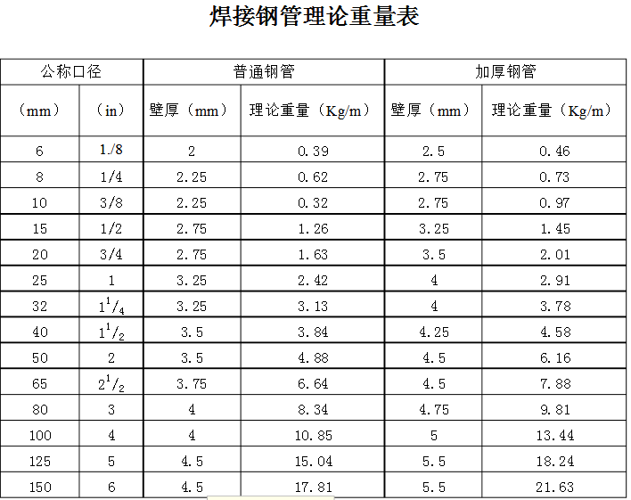 焊接鋼管理論重量表