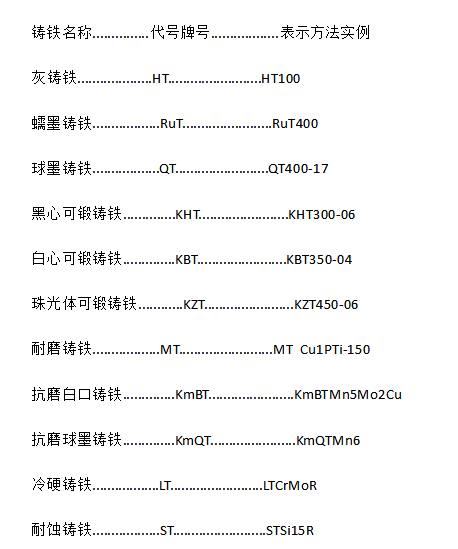 鑄鐵有哪幾種,鑄鐵的牌號(hào)表示方法